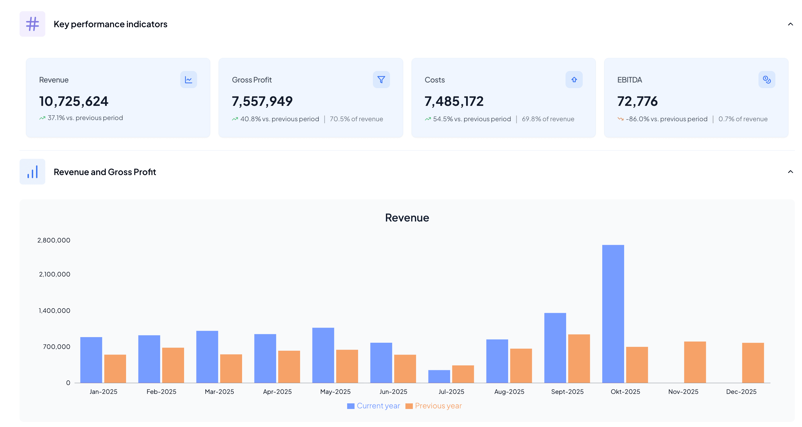 Numbery-dashboard med rapporter och KPI:er